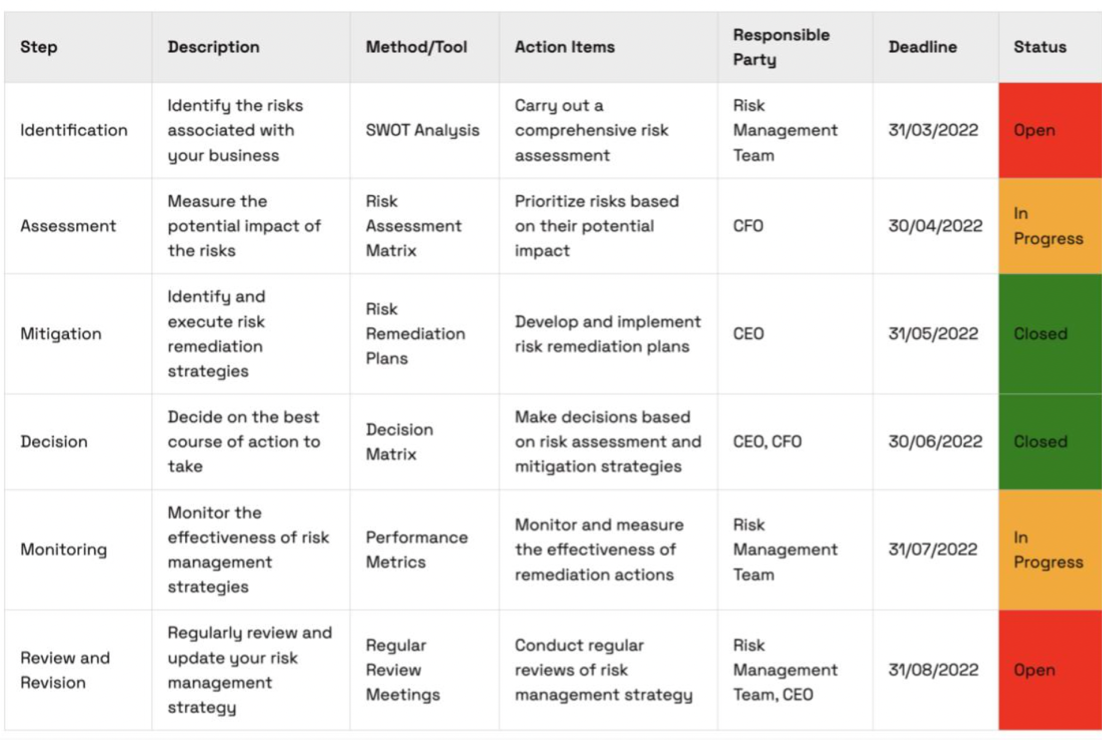 A sample risk management table.